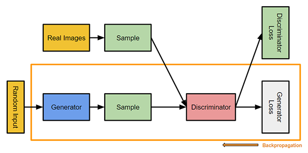 図5：Generative Adversarial Networks (GAN)