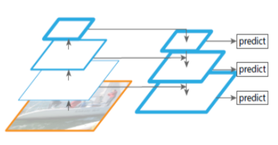 図1：Feature Pyramid Networks