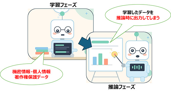 AIリスク:学習データの取り扱い