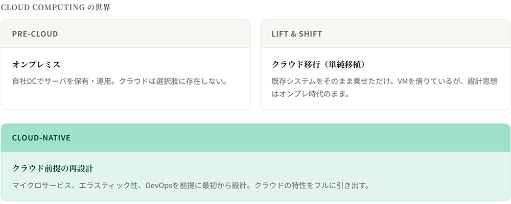 Cloud Computing の世界