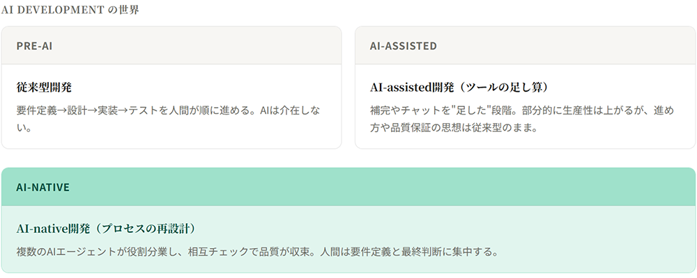 AI Development の世界