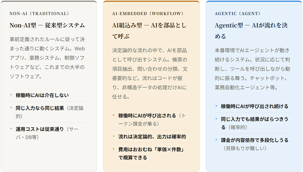 Non-AI型とAI組込み型とAgentic型