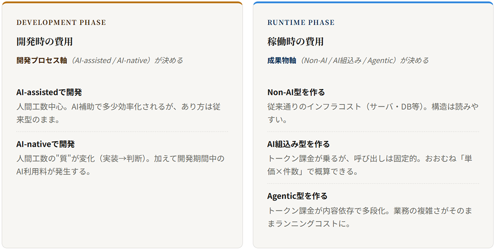 開発時の費用と稼働時の費用