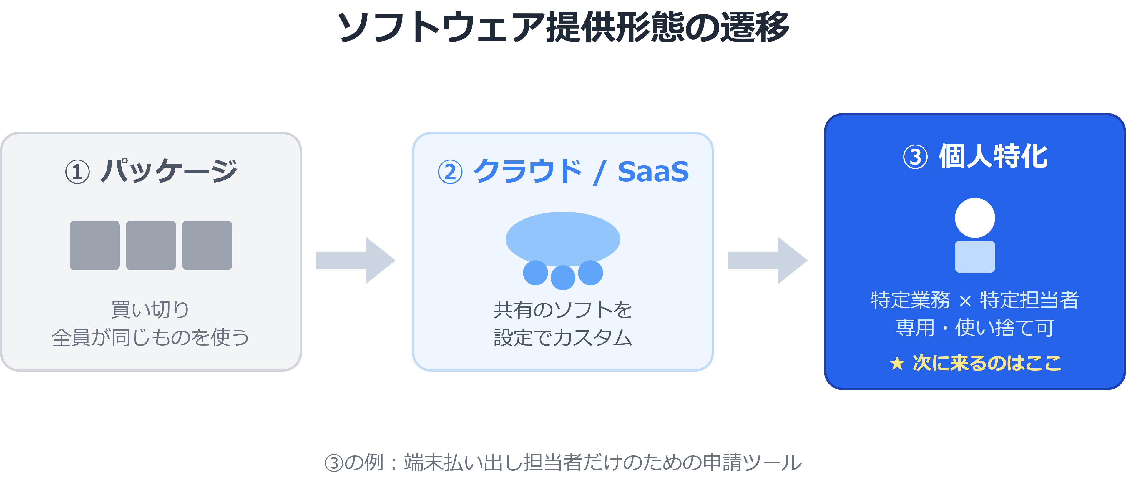 図1:ソフトウェア提供形態の3段階遷移