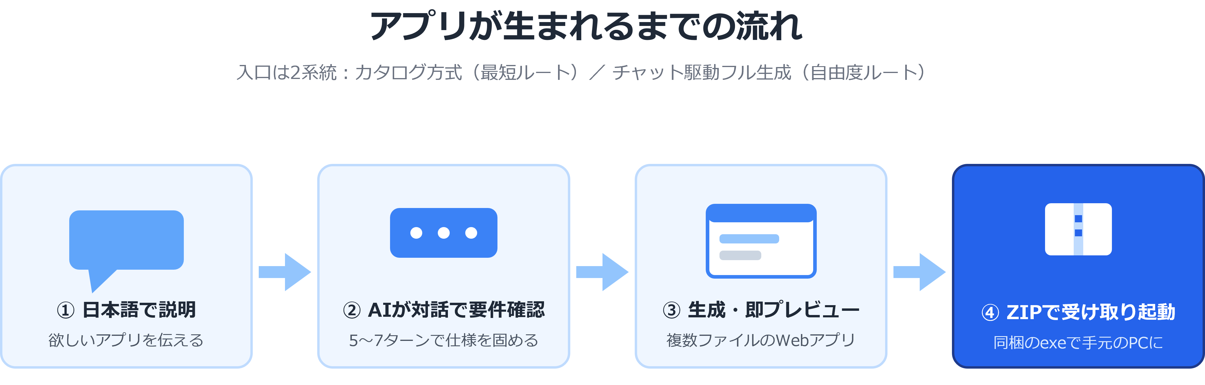 図2:アプリが生まれるまでの流れ