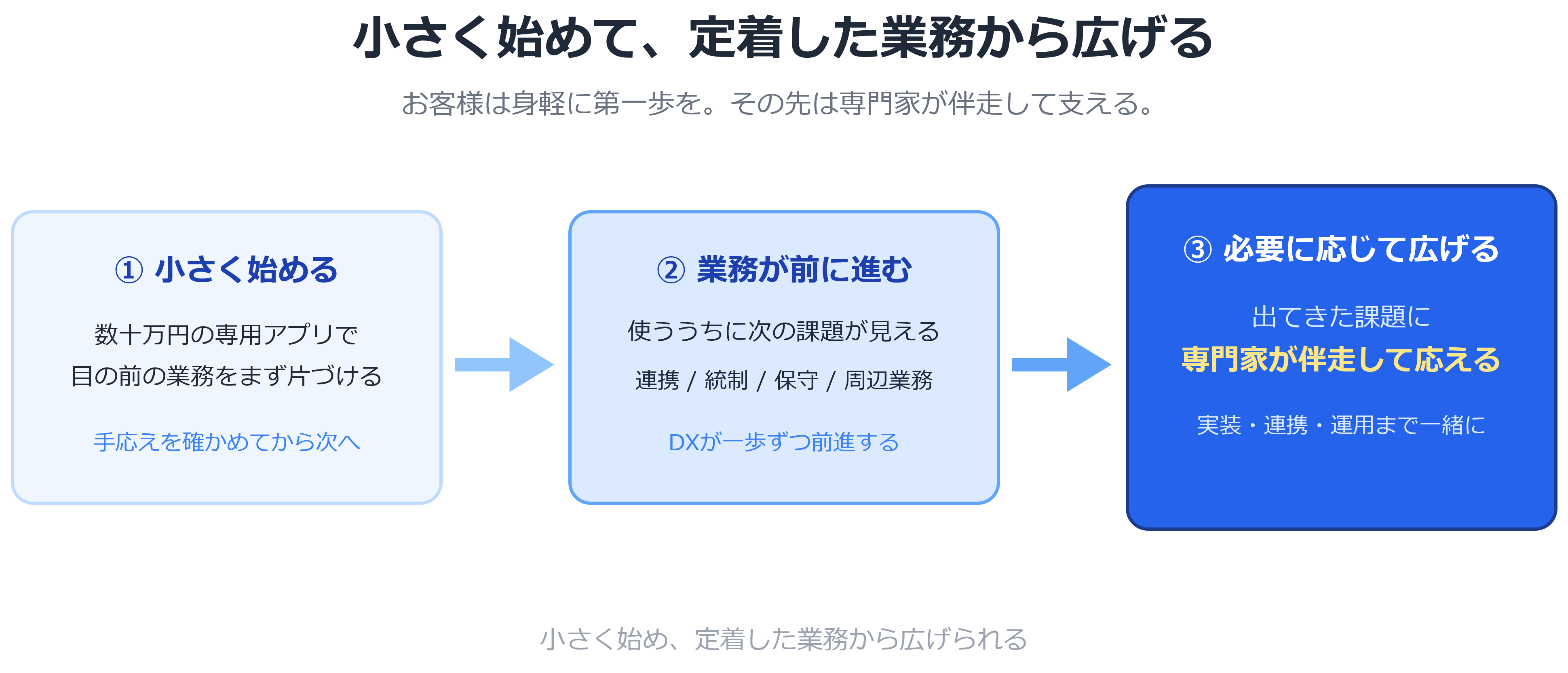 図3:小さく始めて、定着した業務から広げる