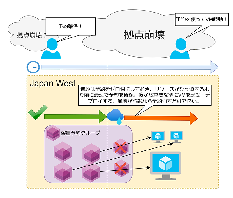 可能な限り予算を下げる設計