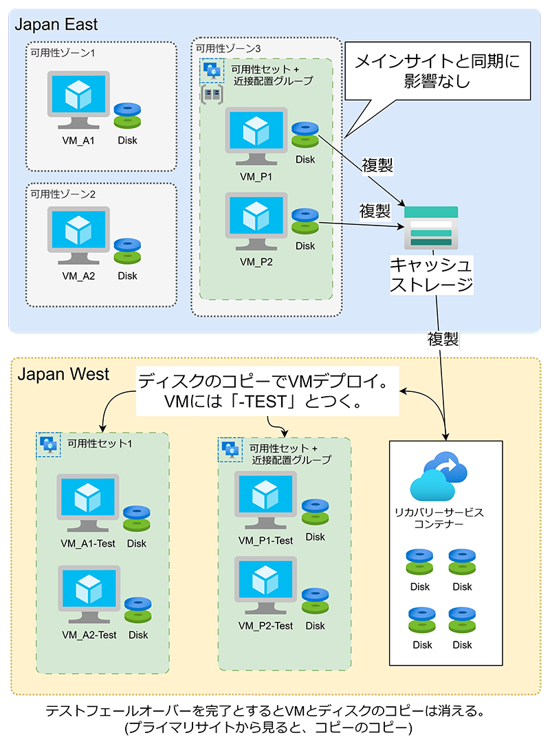 テストフェールオーバー