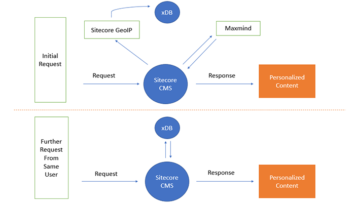 図1：SitecoreとMaxmindを組み合わせたソリューション