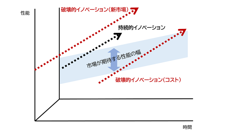 破壊的イノベーション ※『イノベーションのジレンマ』を参考に筆者作成