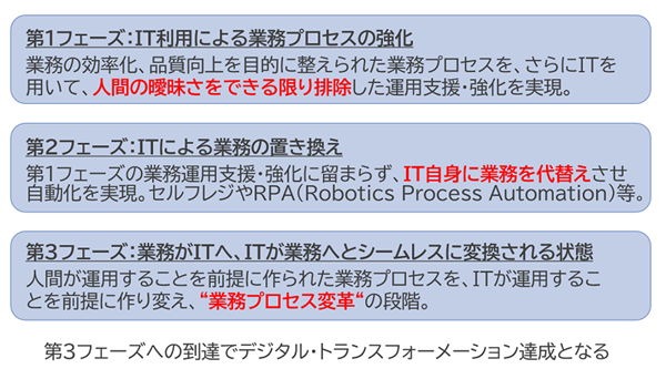 デジタル･トランスフォーメーション(DX)の3つの段階