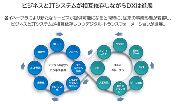 ビジネスとITの無限の相互依存