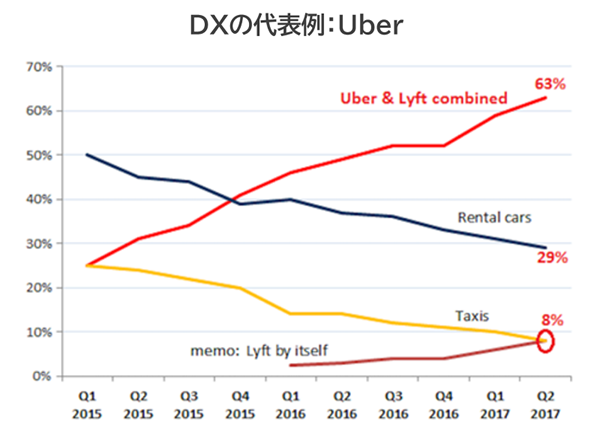 タクシー業界における占有率を表したグラフ