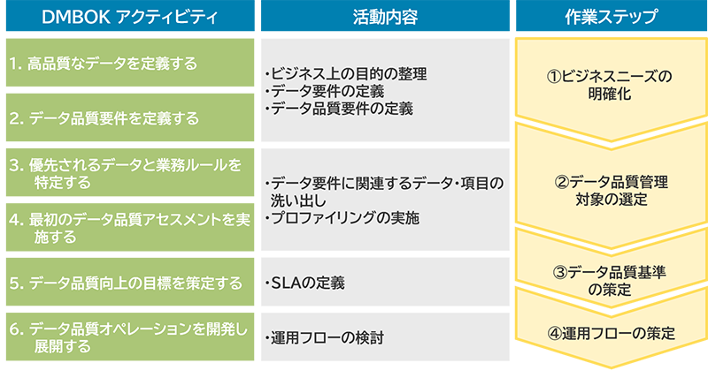 図1：データ品質管理のアクティビティと作業ステップ