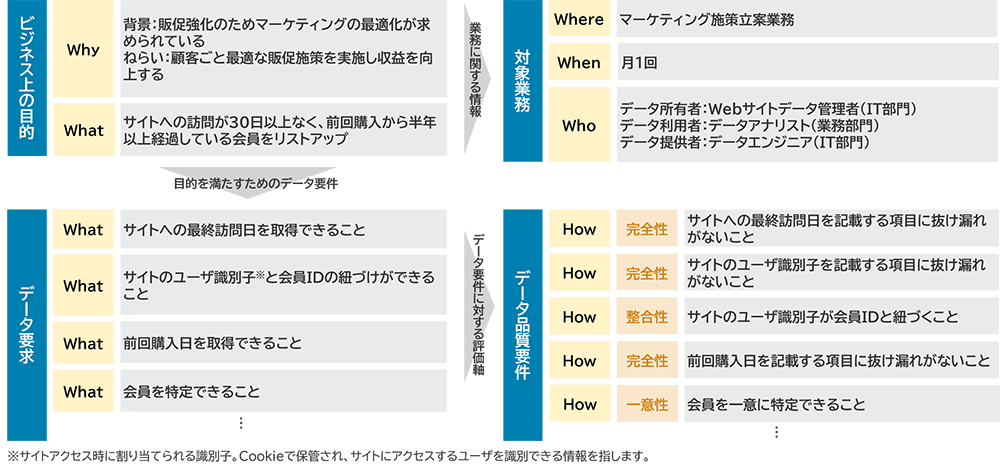 図2：「ビジネスニーズの明確化」の整理イメージ