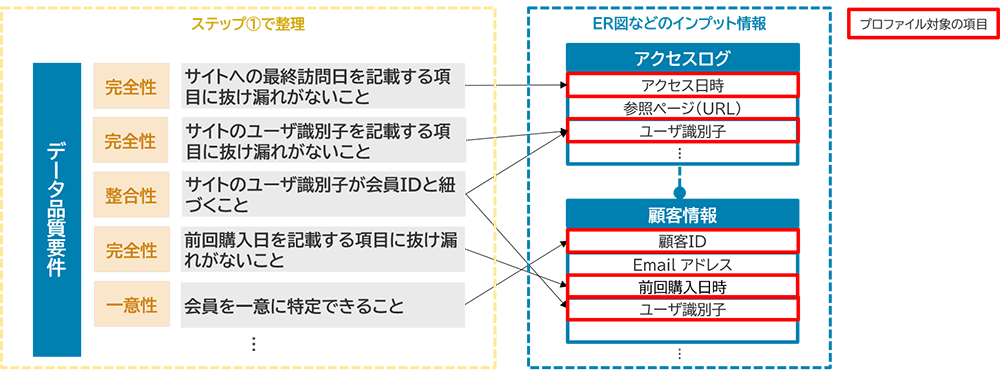 図3：データ要件に関連するデータ・項目の洗い出しイメージ