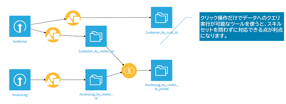 図5：Dataikuを使ったデータセットへのクエリ