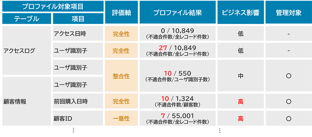 図7：データ品質管理対象の選定イメージ