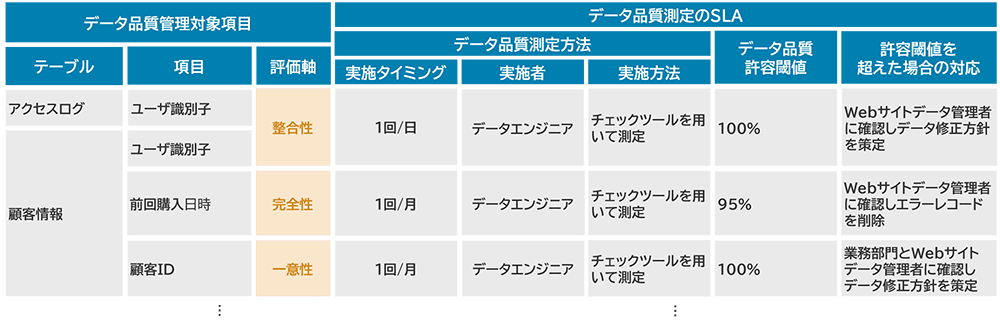 図8：データ品質基準の策定イメージ