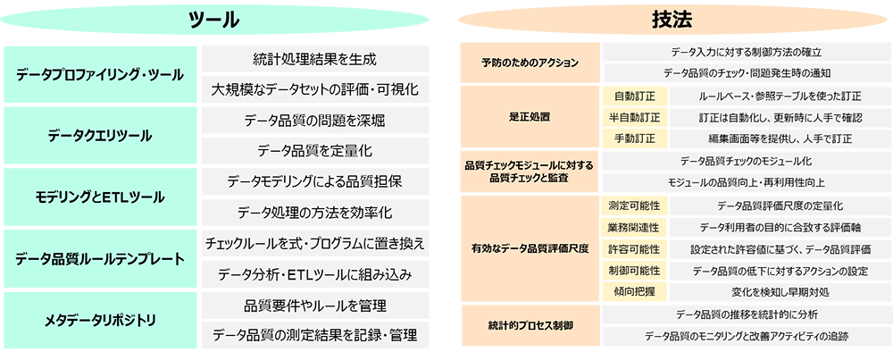 図2：IT上の推進要因となるツールと技法