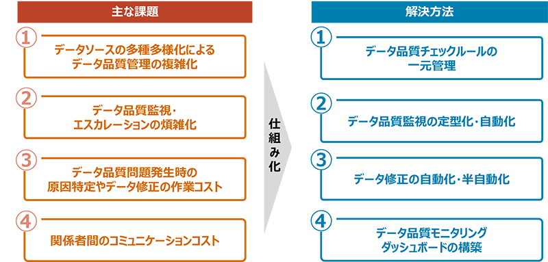 図3：データ品質管理課題と解決方法