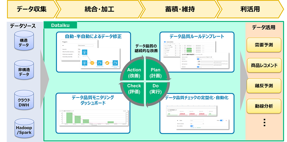 図4：Dataikuを使った場合の全体イメージ