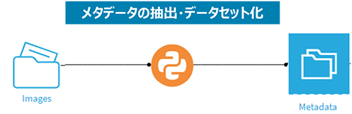 図8：非構造データのメタデータ抽出とデータセット化