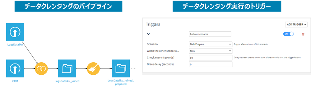 図10：データクレンジングの自動化