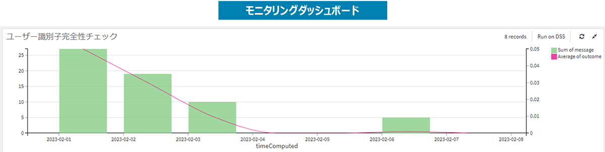 図11：モニタリングダッシュボード