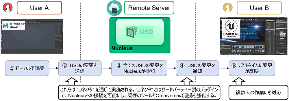 画像4：Omniverse Nucleusでのコラボレーション