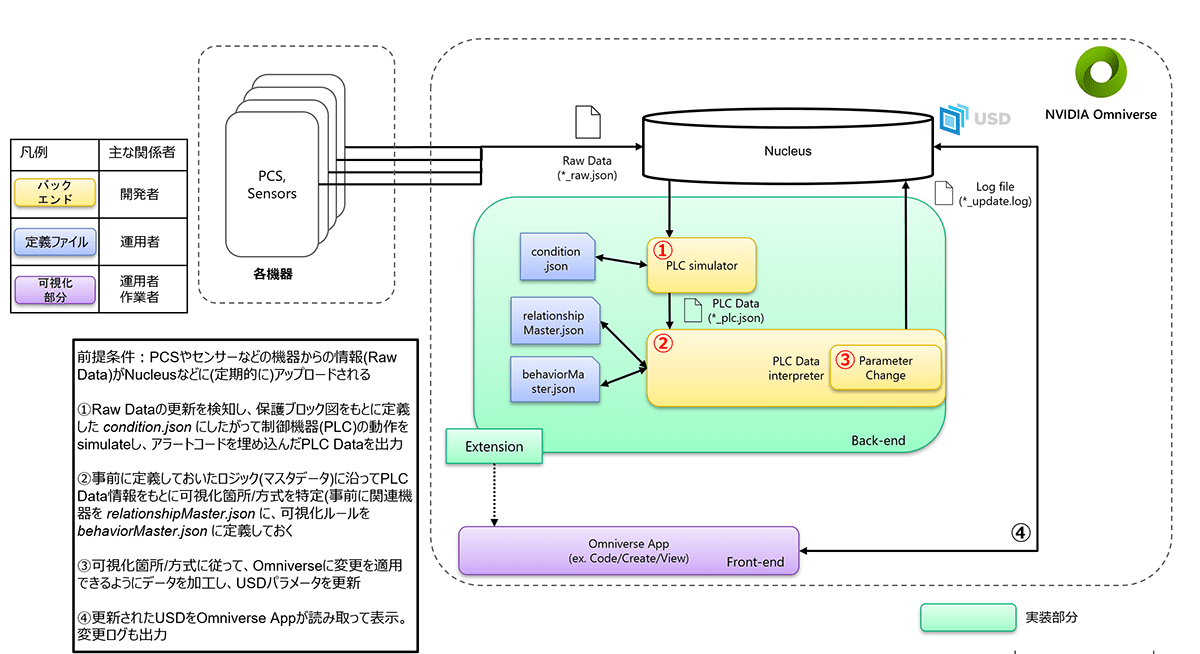 図1：処理フロー図