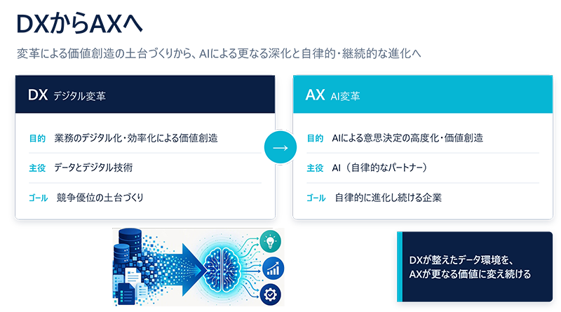 DXからAXへ