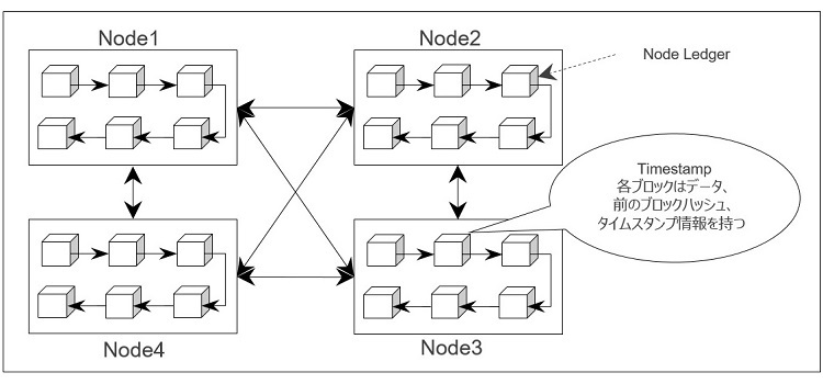 ブロックチェーン 論理ビューの図