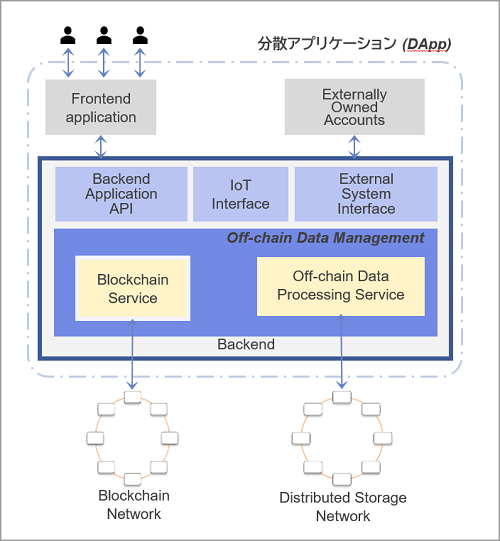 Blockchain based Document Management Platformネットワークのアーキテクチャ