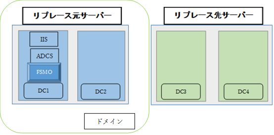 Active Directoryリプレース作業移行フェーズ１