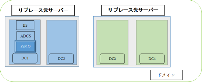 Active Directoryリプレース作業移行フェーズ２