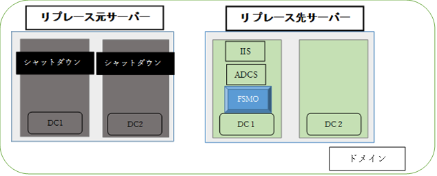 Active Directoryリプレース作業移行フェーズ３