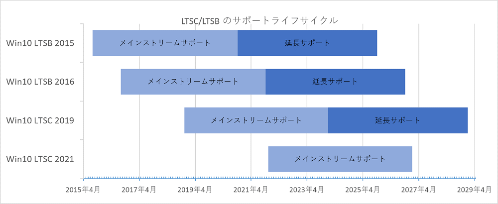 LTSC/LTSBのサポートライフサイクル