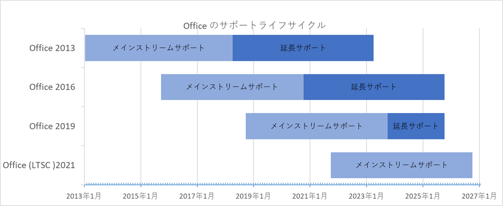 Office（≠Microsoft 365 Apps）のサポートライフサイクル