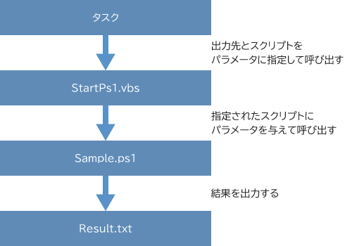 Sample.ps1の実行