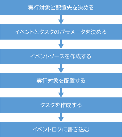 設定から実行までの流れ