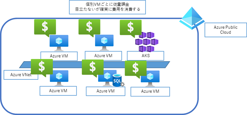 個別VMごとに従量課金