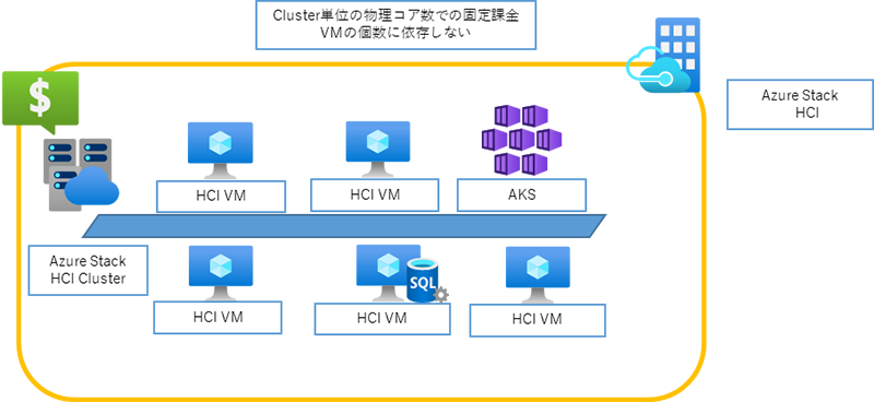 Cluster単位の物理コア数での固定課金