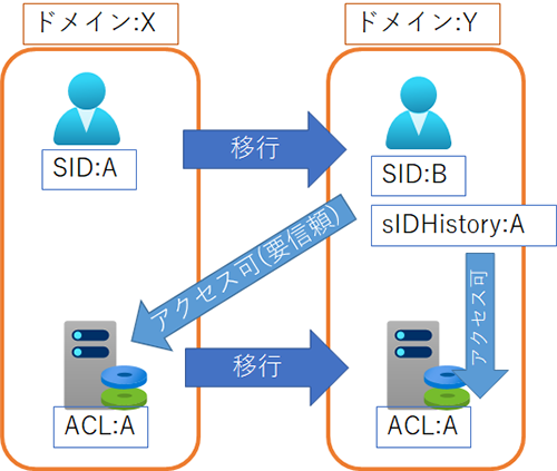 Figure 1 : sIDHistoryの利用イメージ