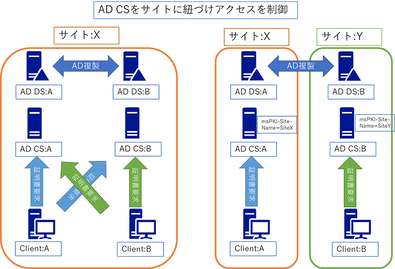 AD CSを複数管理する