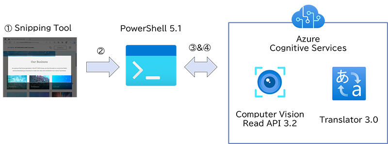 CognitiveServicesとTransratorを使用した処理