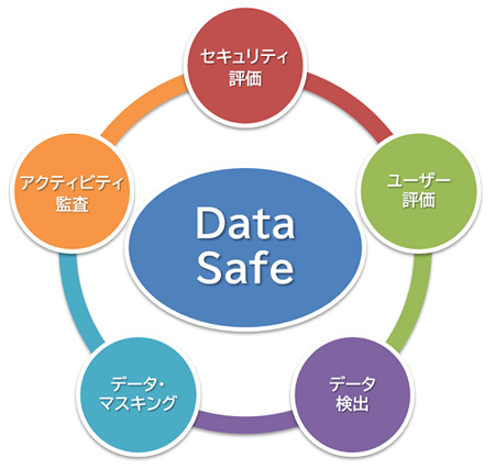 Oracle Data Safe概要