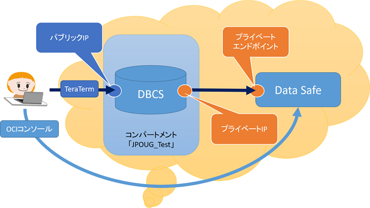 Oracle Data Safe構成手順