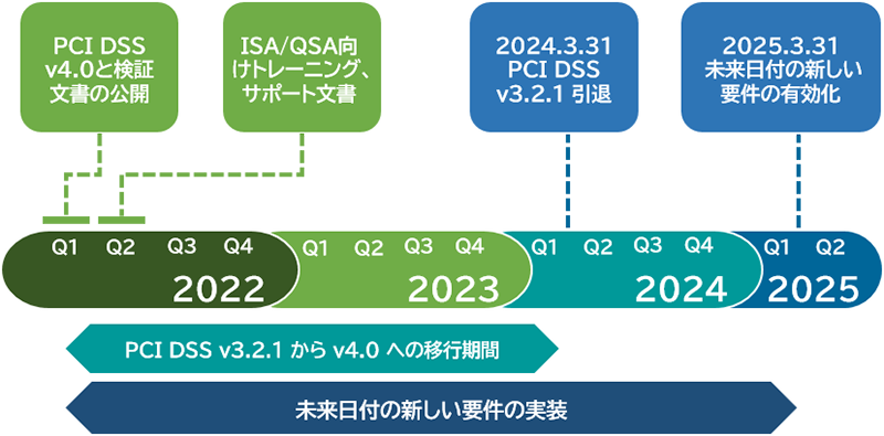 PCI DSS v4.0 実装タイムライン