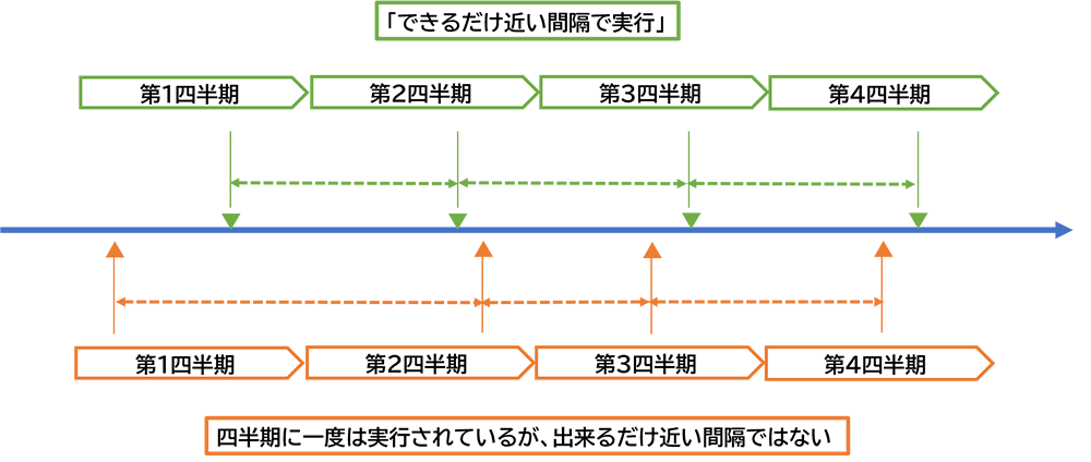 「四半期に一度」のアクティビティの実行について